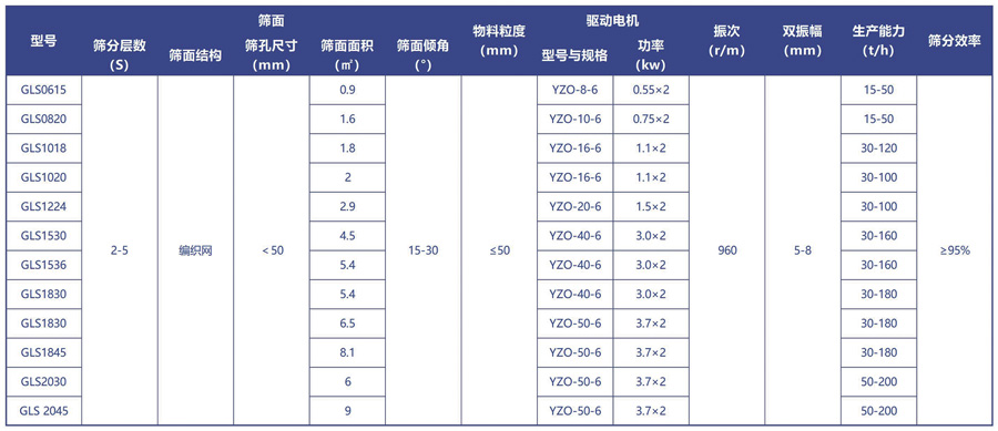 概率篩技術參數