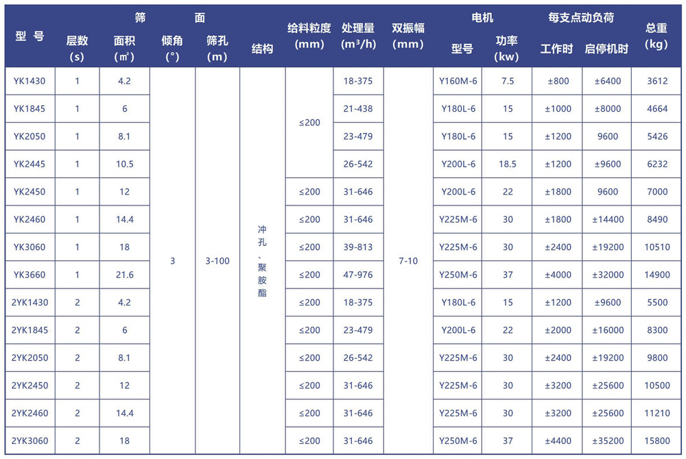 圓振篩技術參數