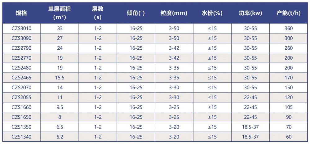 弛張篩技術參數