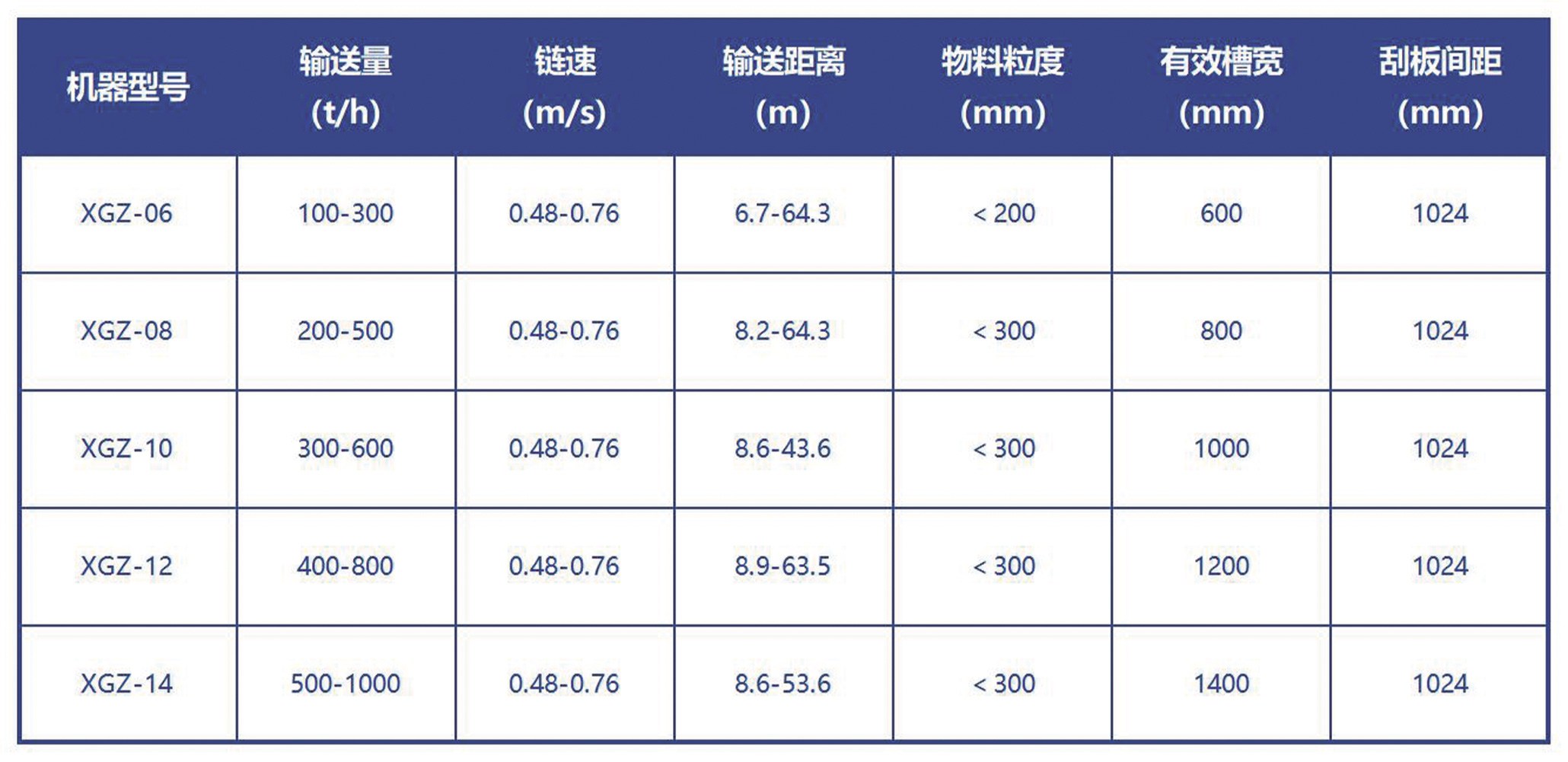 輸送技術參數