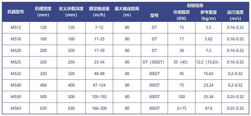 MS埋刮板輸送機技術參數